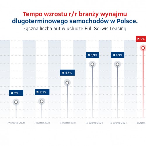 Tempo wzrostu wynajmu długoterminowego - IV kw. 2020 - I kw. 2022.jpg